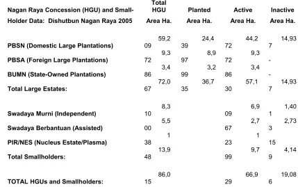 Table 3:  Nagan Raya Concession (HGU) and Smallholder Data 2005