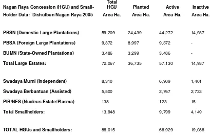 Table 3:  Konsesi Nagan Raya (HGU) dan data petani kecil 2005 
