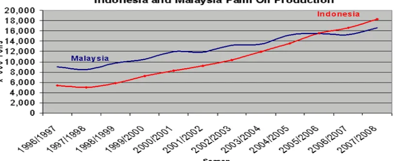 Figure 3:  2006 World Palm Oil Production