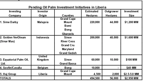 Table 1:  Pending Oil Palm Investment Initiatives in Liberia