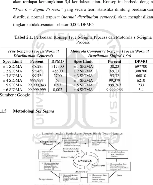 Tabel 2.1. Perbedaan Konsep True 6-SigmaيProcessيdanيMotorola’sي6-Sigma  Process 