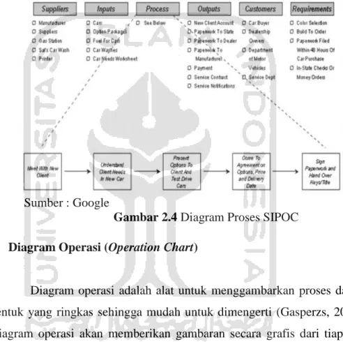 Gambar 2.4 Diagram Proses SIPOC 