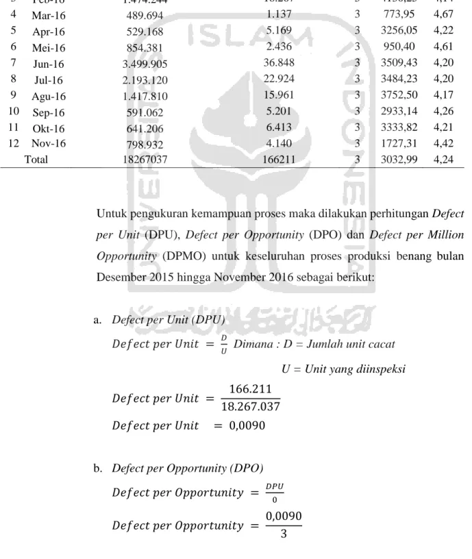 Tabel 4.2 Perhitungan DPMO dan Nilai Sigma Produk Benang  No  Bulan  Total Produk yang 