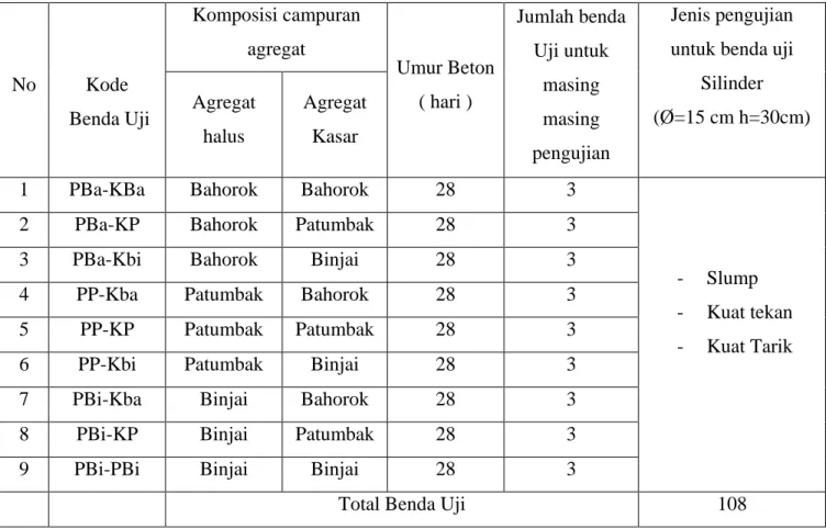 Tabel 1 Jumlah benda uji dengan Variasi agregat 