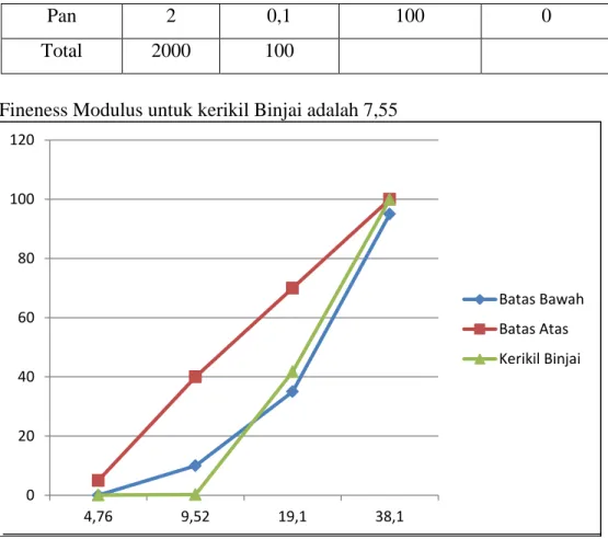 Tabel 3.3 Analisa Ayakan kerikil Bahorok 