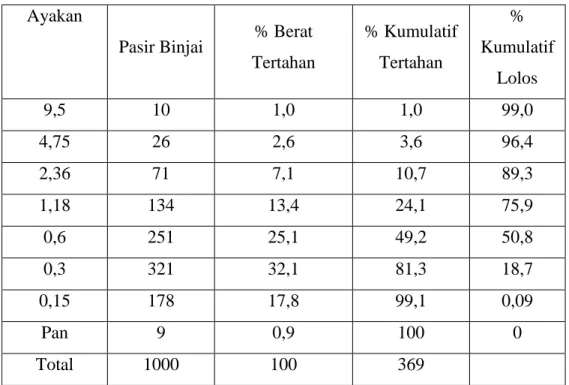 Tabel 3.7 Tabel syarat batas gradasi agregat halus Binjai  Ukuran 