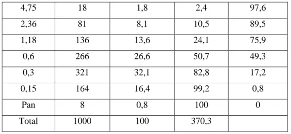 Tabel 3.9 Tabel syarat batas gradasi agregat halus Bahorok  Ukuran Ayakan 