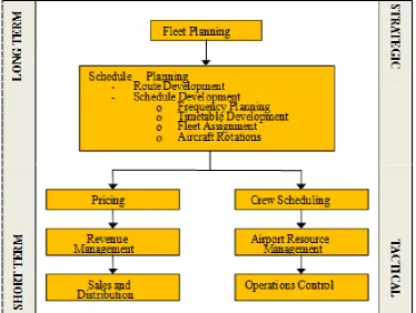 Figure 1 Airline Planning Process