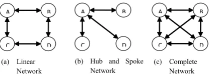 Figure 4. Basic Network Structures