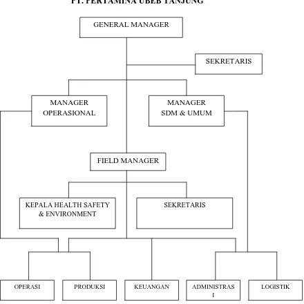 Gambar 2.2 Struktur Organisasi PT. PERTAMINA UBEB Tanjung 