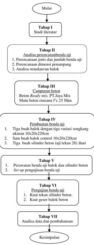 Gambar diagram alir metodologi penelitian 