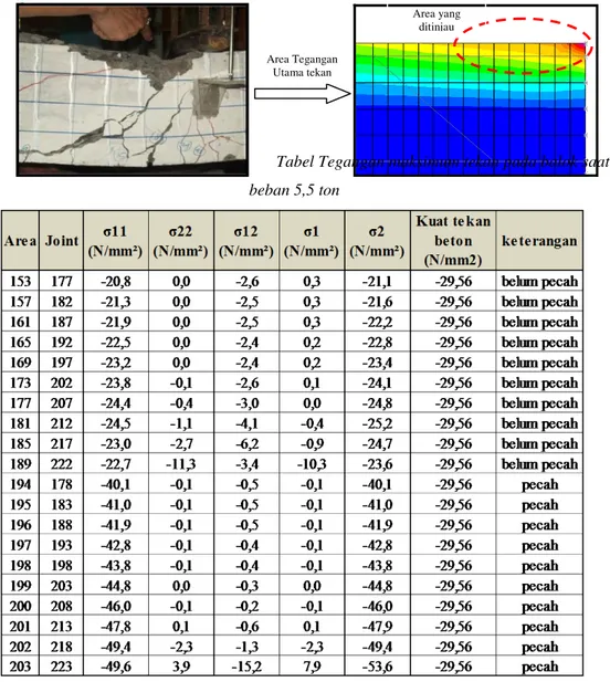 Tabel Tegangan maksimum tekan pada balok saat  beban 5,5 ton   