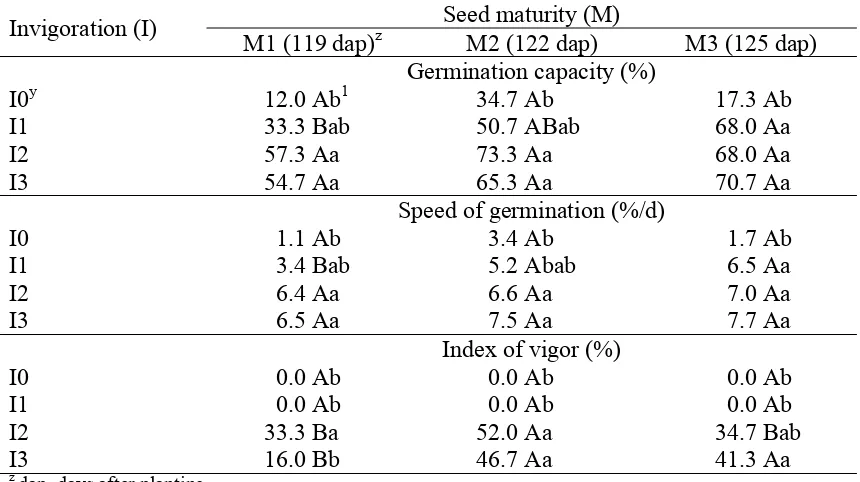 Table 1. Effect of seed maturity and invigoration treatment on seed viability and vigor parameters of Bambara groundnut
