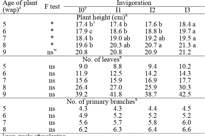 Table 3. Effect of seed invigoration on yield parameters of Bambara groundnut 17 weeks after planting