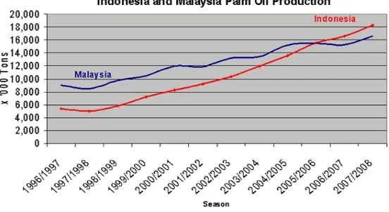 Gambar 2: Produksi Minyak Sawit di Indonesia dan Malaysia  1996-2008. 