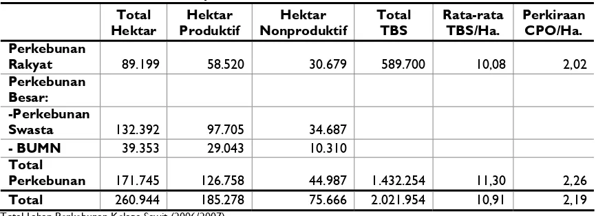 Tabel 1: Total Perkebunan Kelapa Sawit di Provinsi Aceh tahun 2007. 