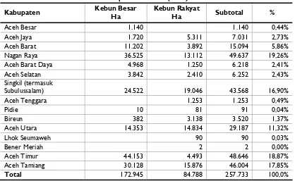 Tabel 2: Distribusi Perkebunan Kelapa Sawit Aceh (2007). 