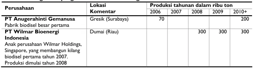 Tabel 3: Kilang Solar yang Sudah Ada dan Sedang Direncanakan di Indonesia. 