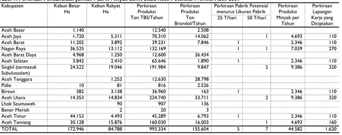 Tabel 1: Perkiraan Pendahuluan Jumlah Pabrik Minyak Sawit Skala Kecil Potensial Provinsi Aceh 2009 