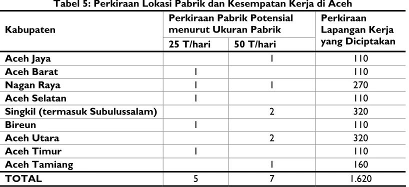 Tabel 5: Perkiraan Lokasi Pabrik dan Kesempatan Kerja di Aceh 