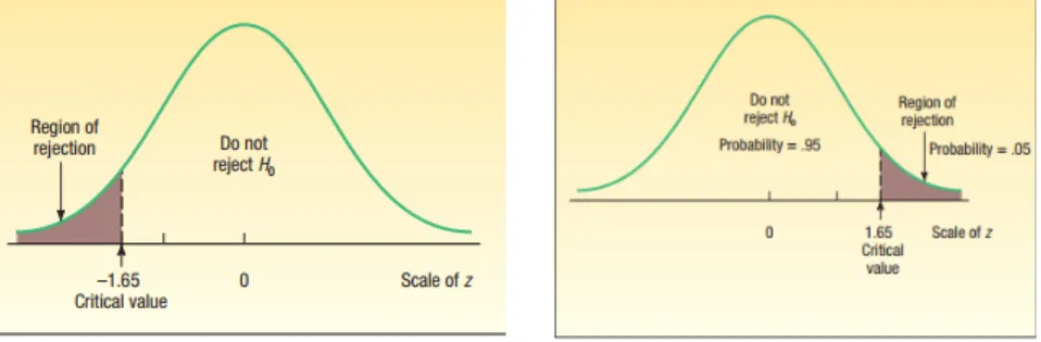 Gambar 3.9: One Tailed Test  Sumber: Lind et al (2012) 