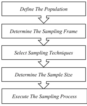 Gambar  3.4  Menunjukkan  proses  sampling  design  yang  terdiri  dari  lima  tahap: 
