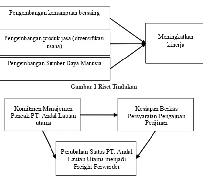 Gambar 1 Riset Tindakan