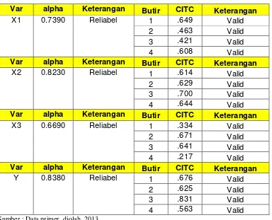 Tabel 4.2 Uji Validitas dan Reliabilitas 