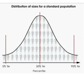 Figure 1 Normal Distribution with 5 %, 50 %, and 95 % Percentile 