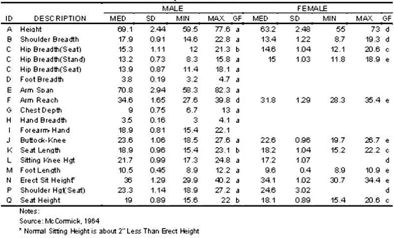Table 1 Human Body Measurement Studied by McCormick in USA
