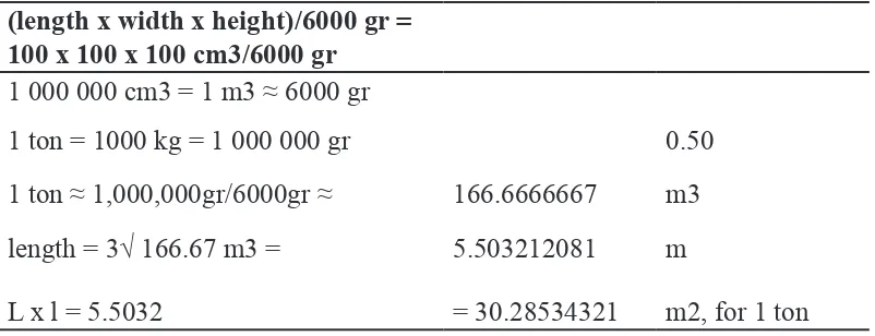Table 6 The Calculation of the needs of Air Cargo Warehouse Space based on the height of the rack (tier)