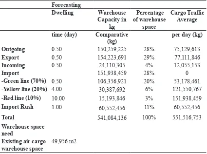 Table 7 The Needs of Air Cargo Warehouse Capacity in Kg.