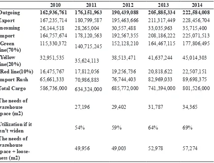 Table 8 The Forecasting of Air Cargo Capacity 2010 – 2014 Period(in kg, utilization, the needs of warehouse space and warehouse space + loose)
