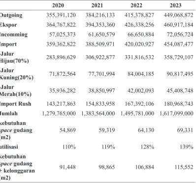 Table 11 Air Cargo Warehouse Utilization