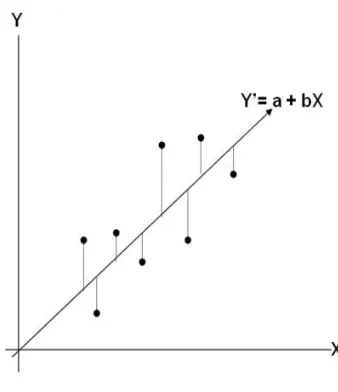 Figure 1  Forecasting, Linier Regression