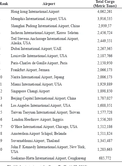 Table 1 The Movement of The Busiest Cargo Traffic in The World, 2012