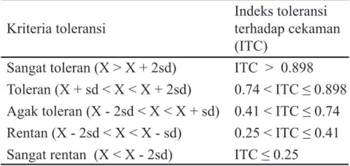 Tabel 3.  Kriteria toleransi aksesi kedelai terhadap naungan  50% berdasarkan nilai indeks toleransi terhadap  cekaman (ITC) 
