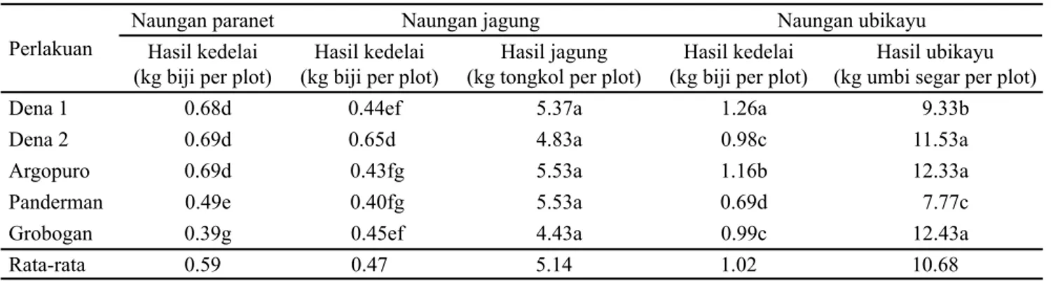 Gambar 8. Laju asimilasi bersih varietas kedelai pada umur 61 HST. Nilai yang diikuti huruf yang sama, tidak berbeda pada uji BNT taraf  α 5% 1 abcbcbc00.511.522.533.54