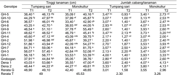 Tabel 2  Tinggi  tanaman  dan  jumlah  cabang  genotipe  kedelai  pada  pola  tanam  monokultur  dan  tumpang  sari  dengan  ubi  kayu 