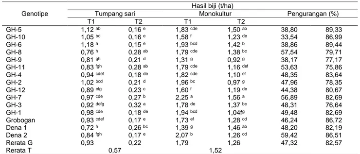 Tabel 5 Hasi biji genotipe kedelai pada pola tanam monokultur dan tumpang sari dengan ubi kayu  