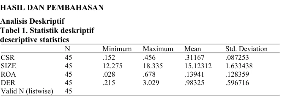 Tabel 1. Statistik deskriptif descriptive statistics