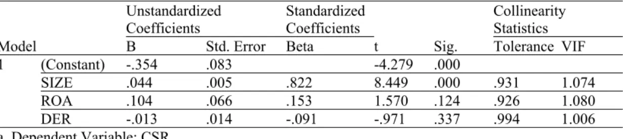 Tabel 4. Hasil uji autokorelasi (DW Test) Model Summary b