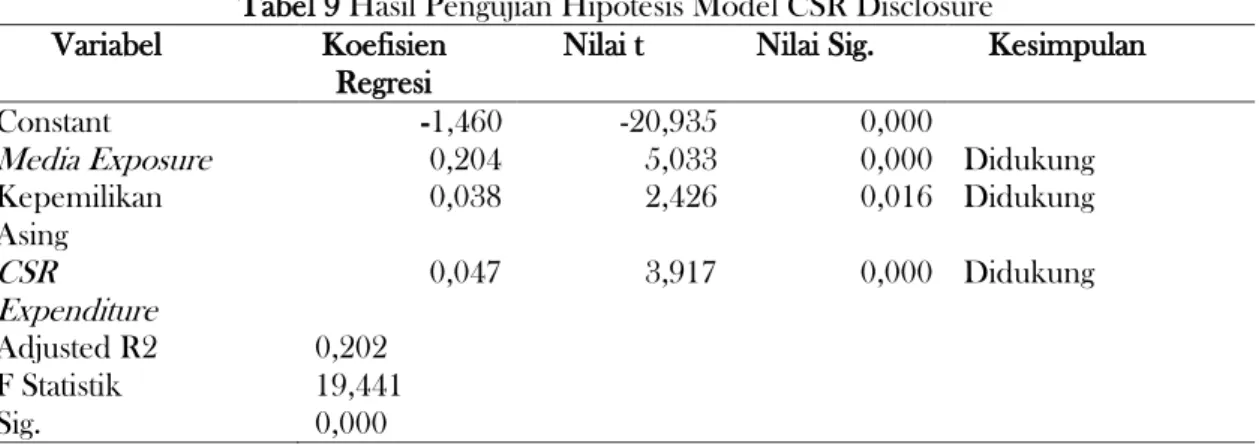 Tabel 8 Hasil Pengujian Hipotesis Model CSR Expenditure 