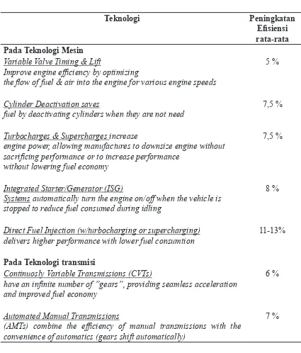 Tabel 2 Hubungan Teknologi dengan Peningkatan Efisiensi rata-rata