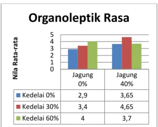 Gambar  2  Diagram  batang  uji  organoleptik  rasa 