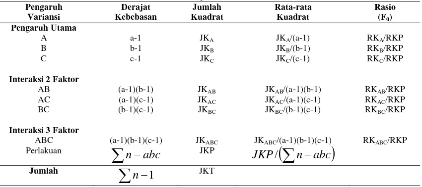 Tabel 1. Analisis Variansi Eksperimen Model Faktorial 3 x 3 x 3 