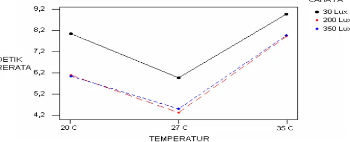Gambar 6. Grafik Interaksi Faktor Intensitas Pencahayaan dan Temperatur 