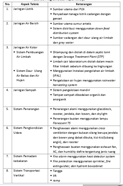 Tabel 5.8 Program Dasar Aspek Kinerja 