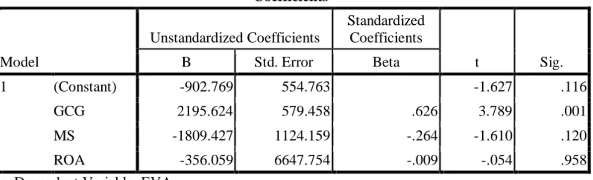 Tabel 4.10 Hasil Uji Parsial (Uji t)  Coefficients a Model  Unstandardized Coefficients  Standardized Coefficients  t  Sig