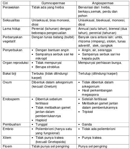 Tabel 1.8.15. Ciri Identifikasi Tumbuhan Gymnospermae dan Angiospermae 